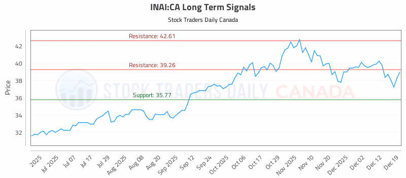 Stock Chart for INAI:CA
