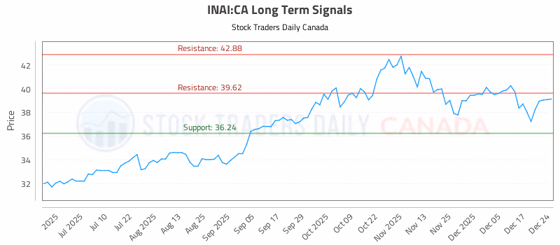 Stock Chart for INAI:CA