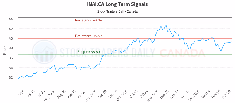 Stock Chart for INAI:CA