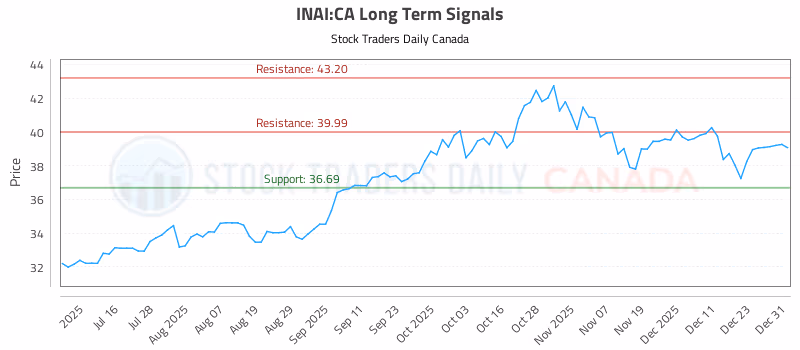 Stock Chart for INAI:CA