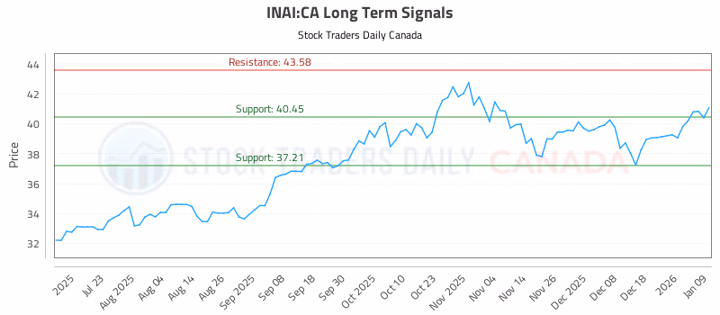 Stock Chart for INAI:CA