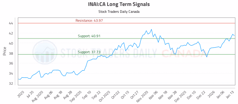 Stock Chart for INAI:CA