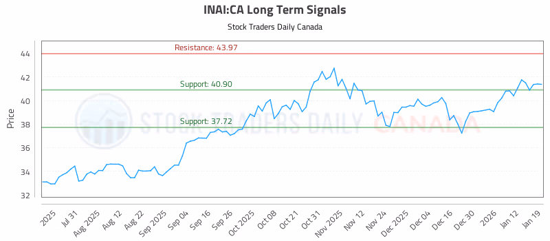 Stock Chart for INAI:CA