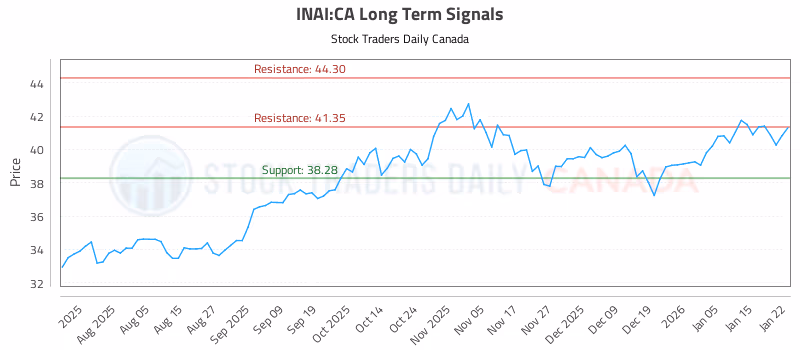 Stock Chart for INAI:CA