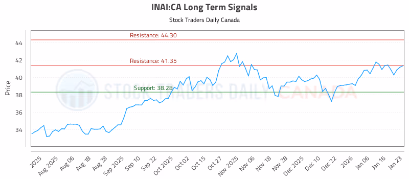 Stock Chart for INAI:CA