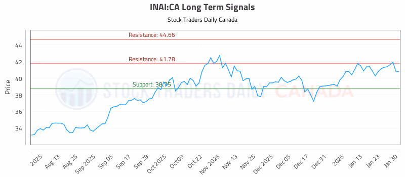 Stock Chart for INAI:CA
