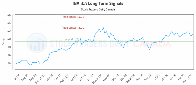 Stock Chart for INAI:CA