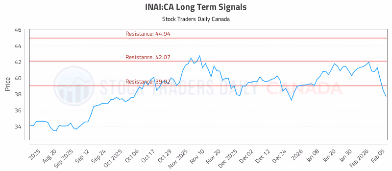 Stock Chart for INAI:CA