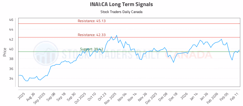 Stock Chart for INAI:CA