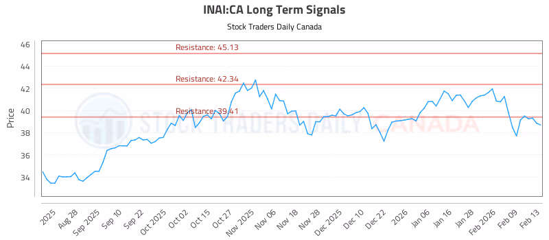 Stock Chart for INAI:CA