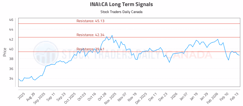 Stock Chart for INAI:CA