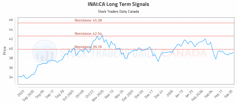 Stock Chart for INAI:CA