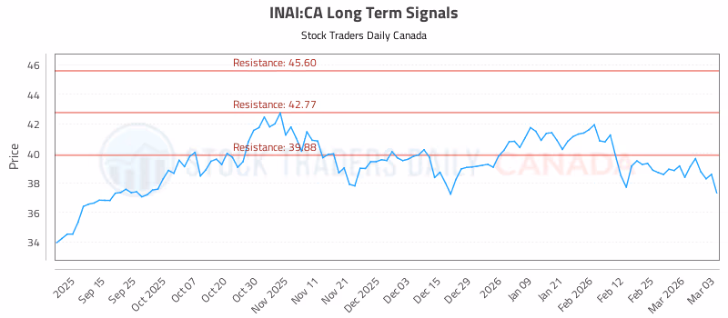 Stock Chart for INAI:CA