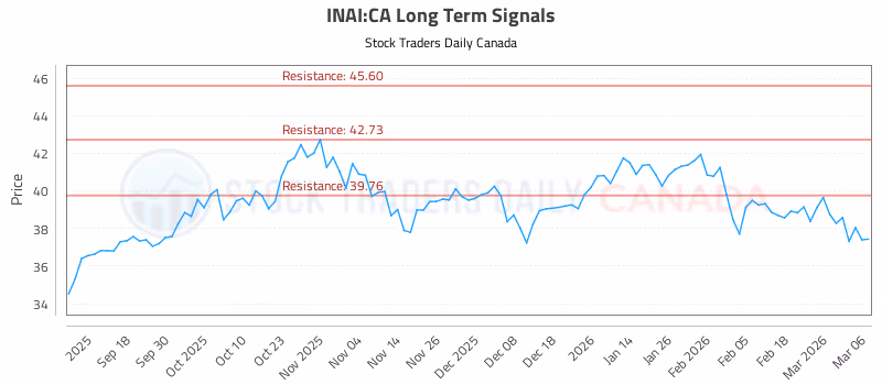 Stock Chart for INAI:CA