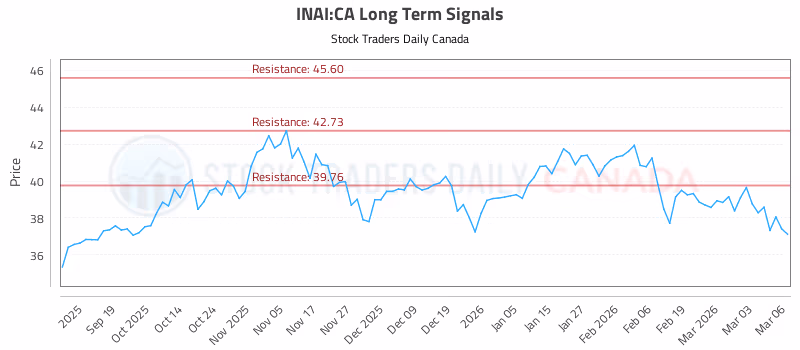 Stock Chart for INAI:CA