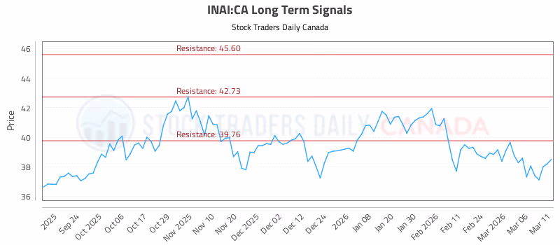 Stock Chart for INAI:CA