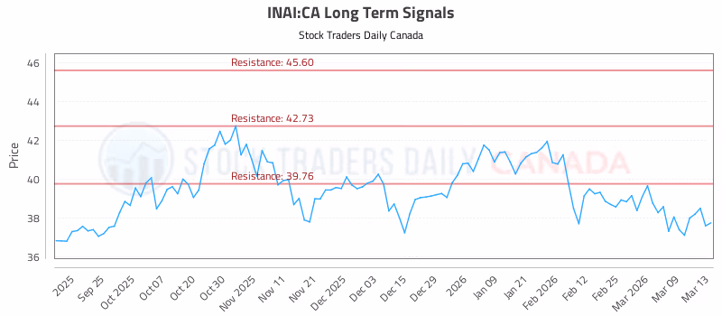 Stock Chart for INAI:CA