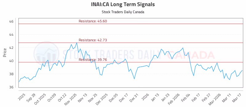 Stock Chart for INAI:CA