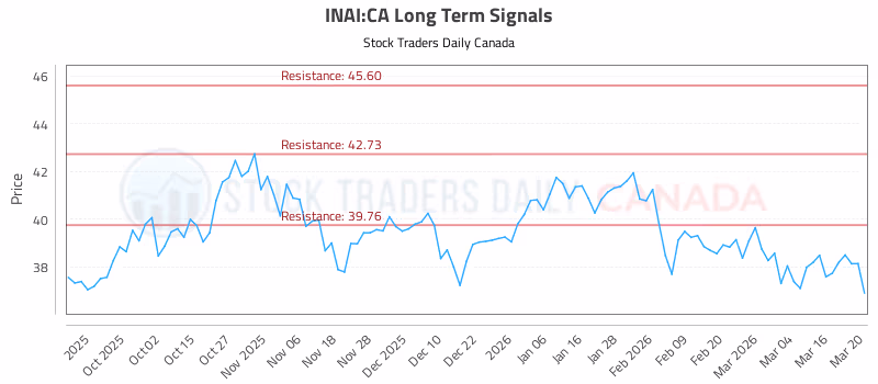 Stock Chart for INAI:CA