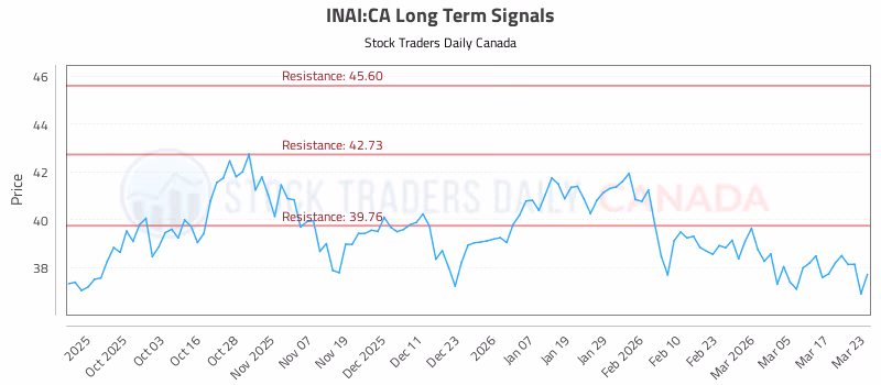 Stock Chart for INAI:CA