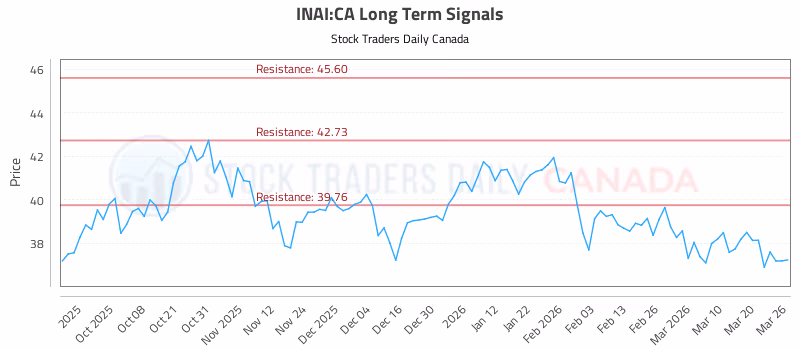 Stock Chart for INAI:CA