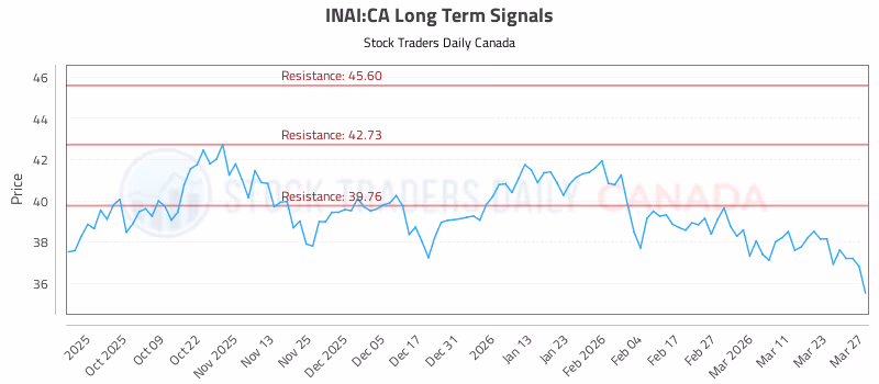 Stock Chart for INAI:CA