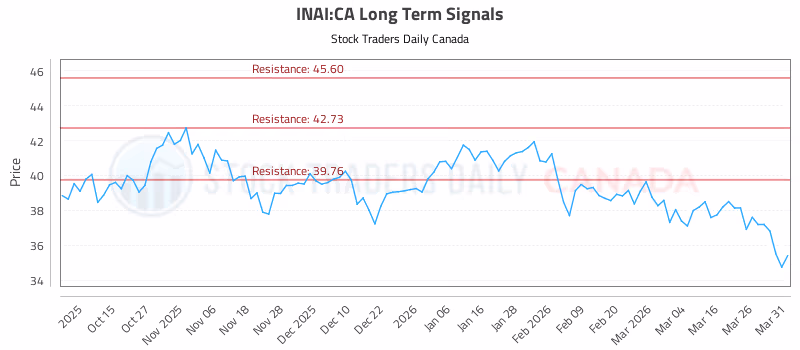 Stock Chart for INAI:CA