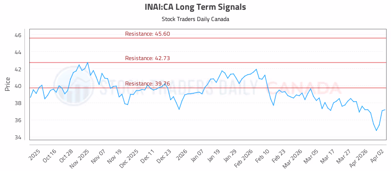 Stock Chart for INAI:CA