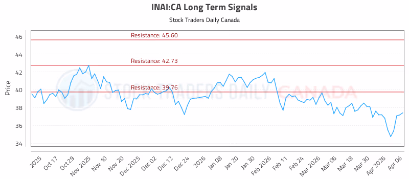 Stock Chart for INAI:CA