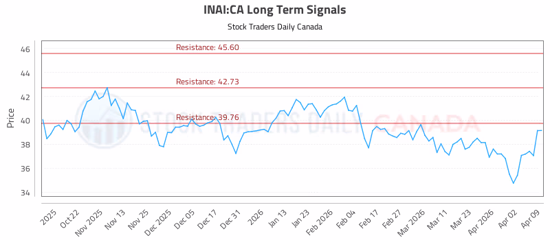 Stock Chart for INAI:CA