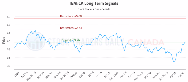 Stock Chart for INAI:CA