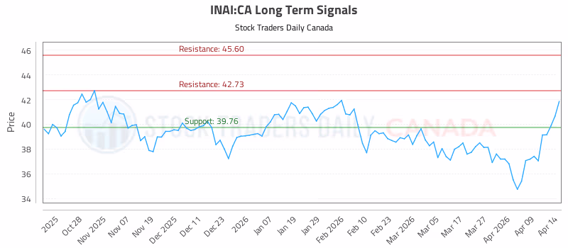 Stock Chart for INAI:CA