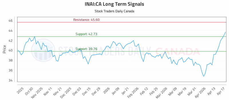 Stock Chart for INAI:CA