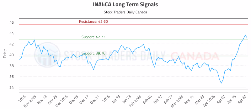 Stock Chart for INAI:CA