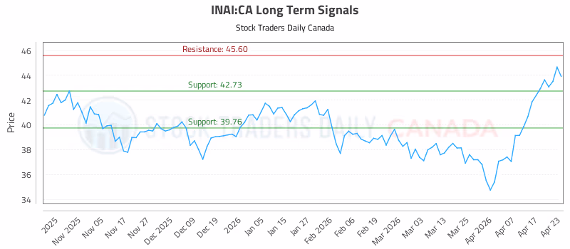 Stock Chart for INAI:CA