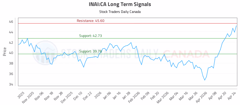 Stock Chart for INAI:CA