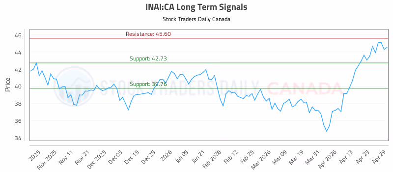 Stock Chart for INAI:CA