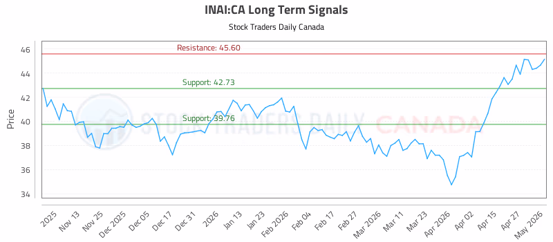 Stock Chart for INAI:CA