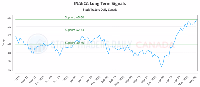 Stock Chart for INAI:CA