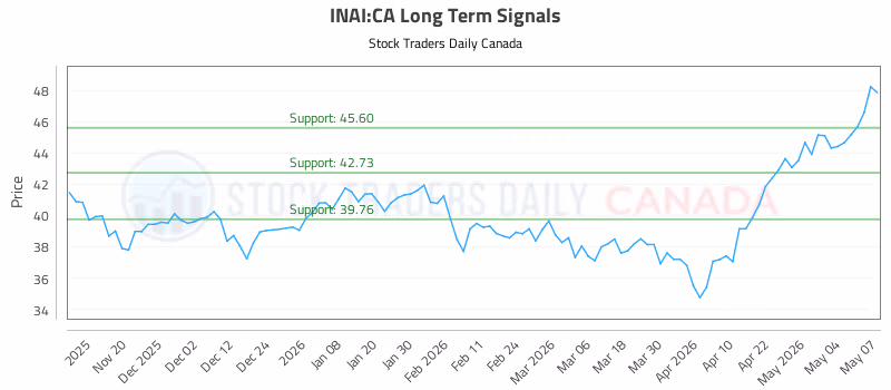 Stock Chart for INAI:CA