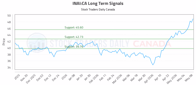 Stock Chart for INAI:CA