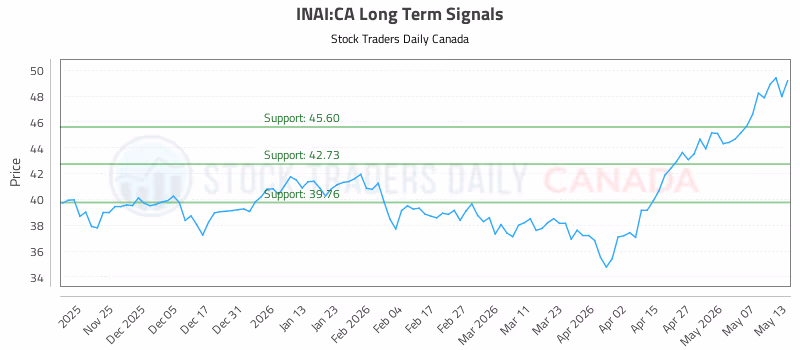 Stock Chart for INAI:CA