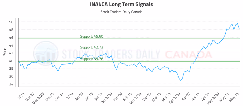 Stock Chart for INAI:CA