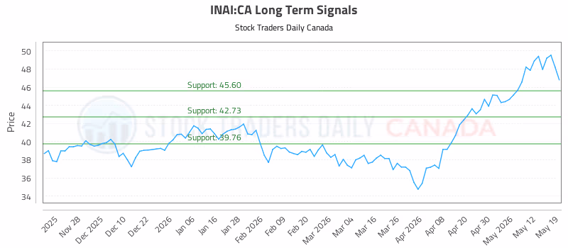 Stock Chart for INAI:CA