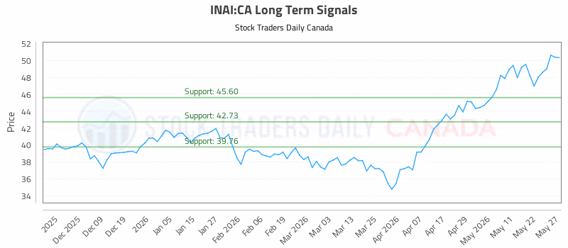 Stock Chart for INAI:CA