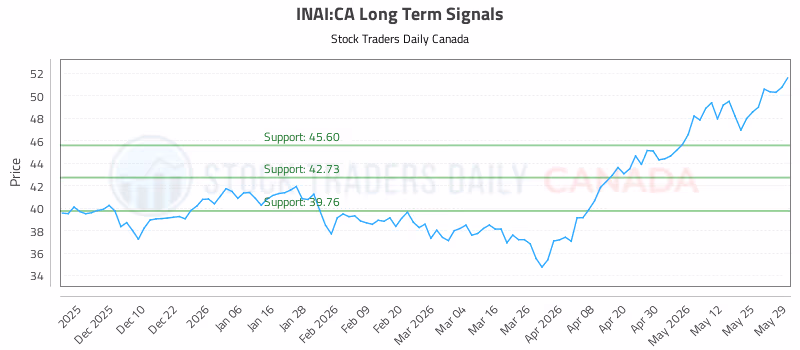 Stock Chart for INAI:CA