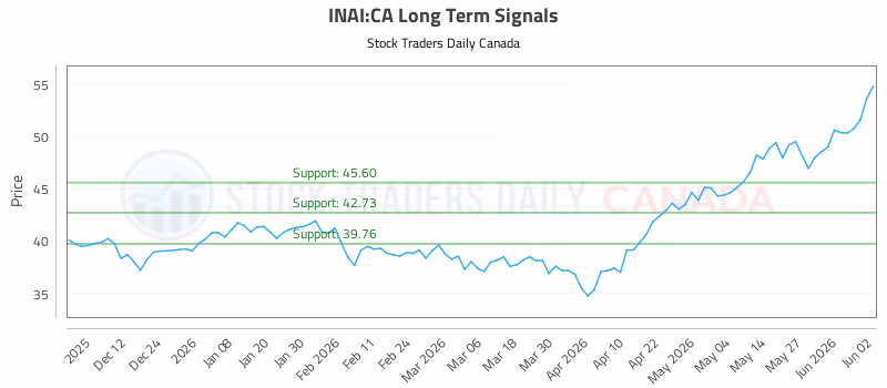 Stock Chart for INAI:CA