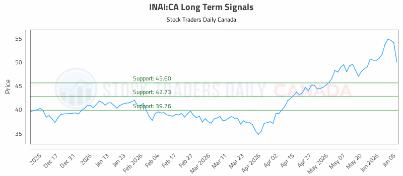Stock Chart for INAI:CA