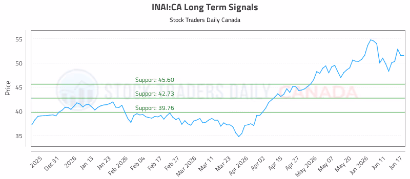 Stock Chart for INAI:CA