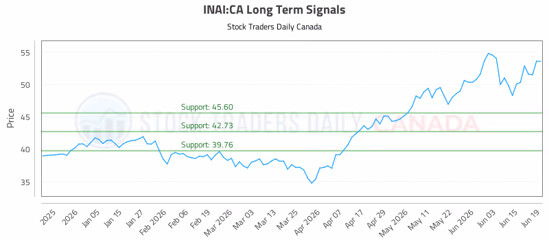 Stock Chart for INAI:CA